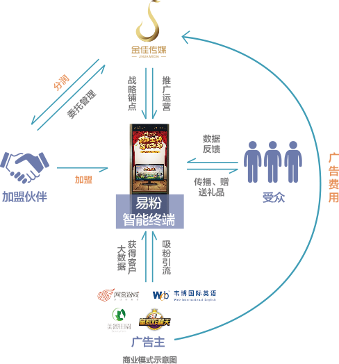 上海金佳傳媒易粉機(jī)加盟_2