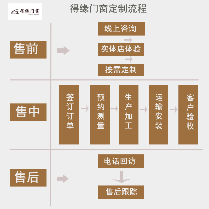 得缘门窗定制木门流程详解（图）_1