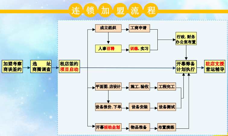 爱贝室内儿童乐园加盟流程_1