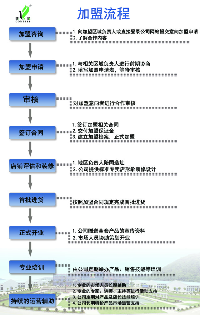 康佰健康家居养生加盟流程_1