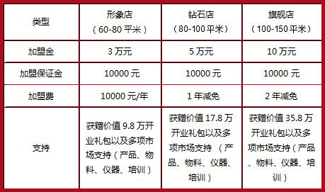 祛痘加盟需要多少钱？_1