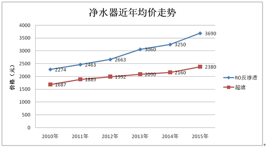 凈水器價格是多少 凈水器多少錢 凈水器價格全解析（圖）_1