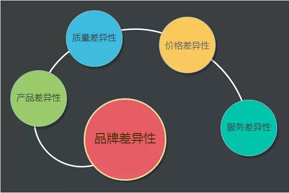 店面生意不好到底问题出在哪？试试从这四个差异化找原因（图）_1