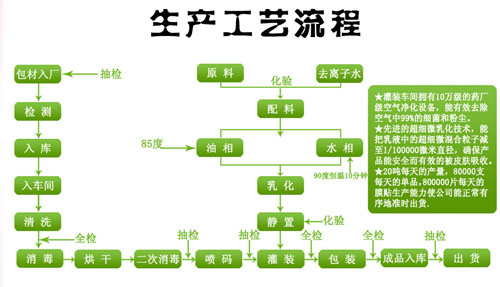 選擇化妝品OEM的優(yōu)勢是什么（圖）_2
