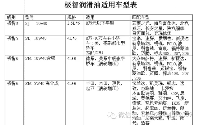 优勒汽修连锁店专供，极智润滑油适用车型详解！（图）_1