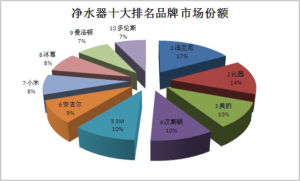 具備可信度的凈水器十大排名 選購(gòu)凈水器有參考了（圖）_1