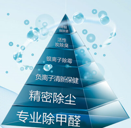 空氣凈化器有效果嗎 來看看權(quán)威解答（圖）_1