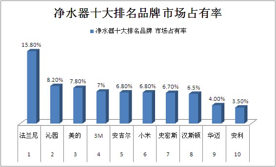 纯水机哪个牌子最好 纯水机十大排名是哪些（图）_1