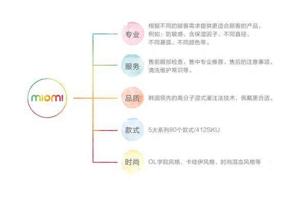 开个美瞳店怎么样？米欧米美瞳实体店创新受欢迎（图）_2