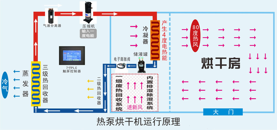 空气能热泵烘干机除湿机_5