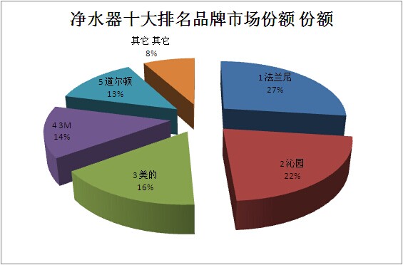 内行才知道 2016备受净水器加盟投资商关注的十大排名品牌（图）_1