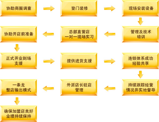 糊世刺身加盟流程_1