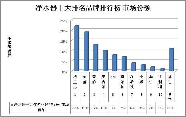 中国净水器十大排名品牌 依据从业时间及专业度评比（图）_1