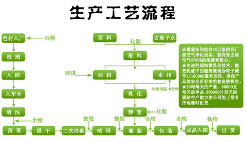 化妝品oem,odm代加工的一般步驟和流程（圖）_2