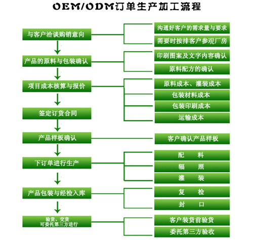 化妝品oem,odm代加工的一般步驟和流程（圖）_3