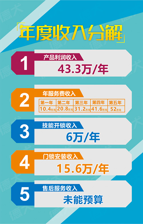 德犬手機(jī)門鎖項(xiàng)目招商加盟_3