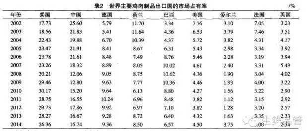 餐饮食材采购：那些年，中国是世界上第一大鸡肉制品出口国（图）_1