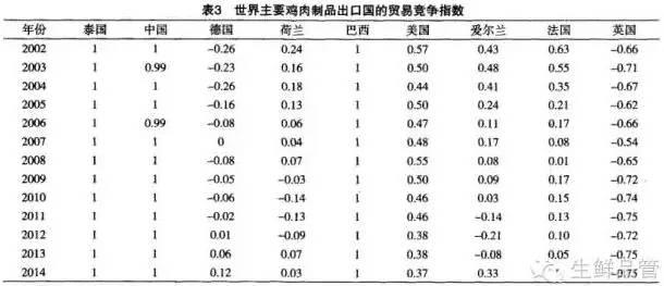 餐饮食材采购：那些年，中国是世界上第一大鸡肉制品出口国（图）_2