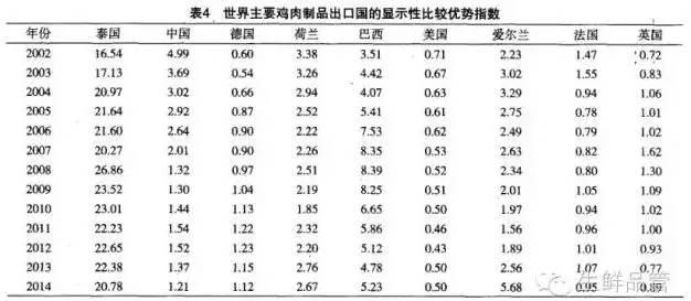 餐饮食材采购：那些年，中国是世界上第一大鸡肉制品出口国（图）_3