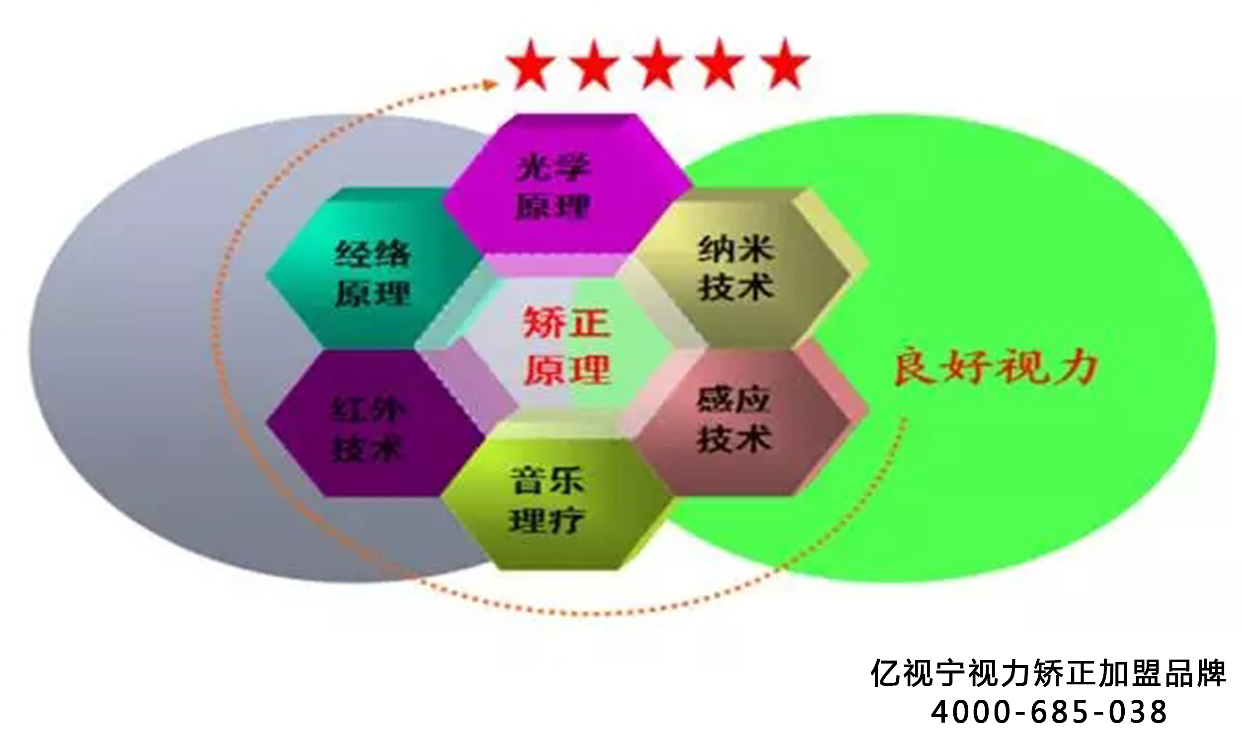 【億視寧愛眼護眼】為什么紅綠光能改善近視？（圖）_1