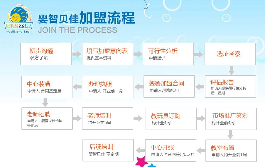 婴智贝佳早教加盟_婴智贝佳早教加盟店_婴智贝佳早教加盟流程_婴智贝佳早教加盟费多少_3
