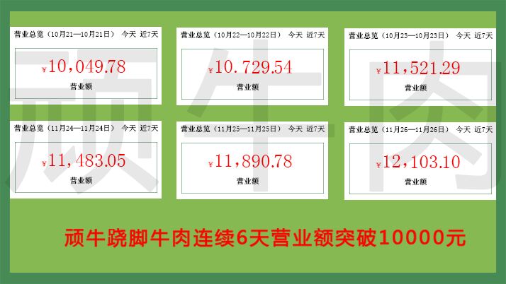 蹺腳牛肉加盟單日銷量突破400大關(guān)，”頑牛”霸氣側(cè)漏！_1