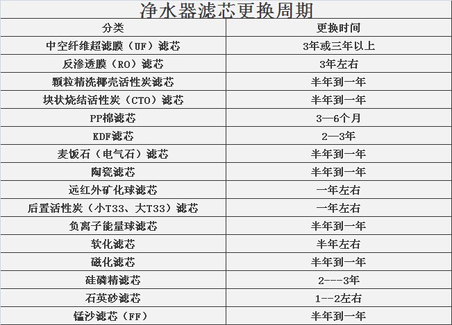 常規(guī)的凈水器濾芯有哪些？更換周期是多久？（圖）_1