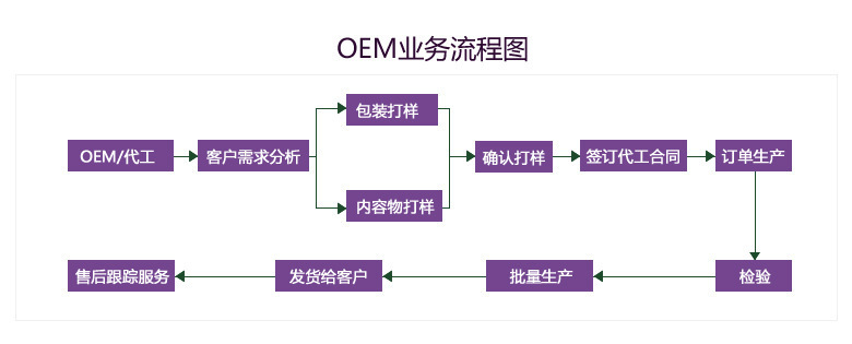 上海白藜芦饮品OEM加工厂（图）_3