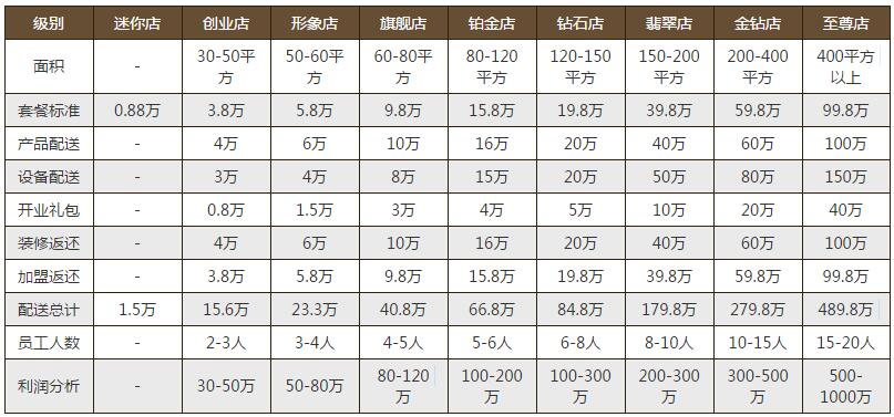 现在养发馆加盟要多少钱_2