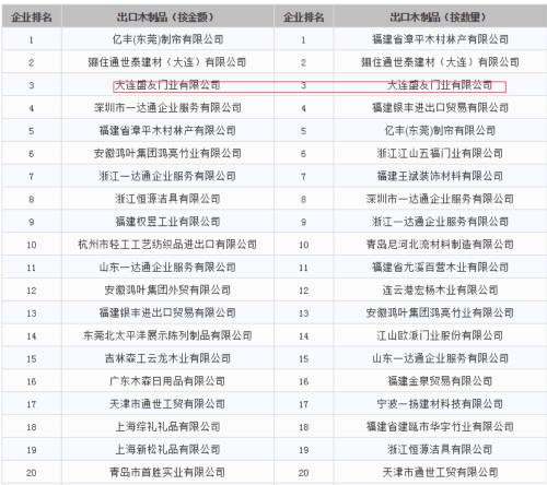 盛友木门连续九年蝉联中国实木门出口榜首位（图）_3