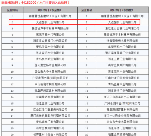 盛友木门连续九年蝉联中国实木门出口榜首位（图）_4