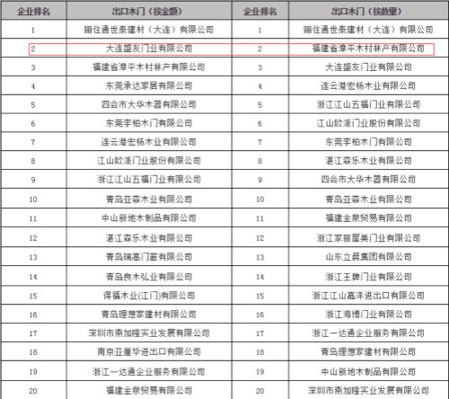 盛友木门连续九年蝉联中国实木门出口榜首位（图）_2