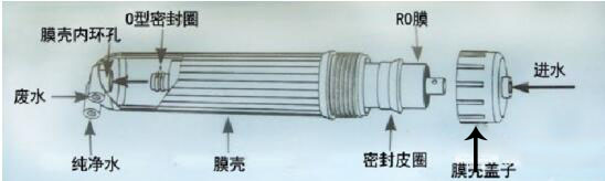 净水知识 净水膜壳种类及作用分析（图）_1