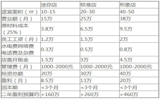 御可貢茶加盟,2017年加盟費用明細（圖）_5