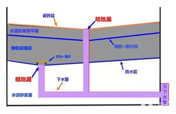 讓人頭疼的衛(wèi)生間滲水問(wèn)題，專(zhuān)家?guī)湍阋灰黄平猓。▓D）_4