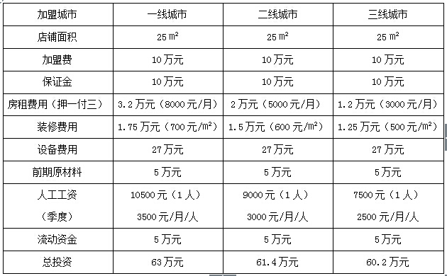 春杏古早味烘焙加盟費多少 春杏古早味烘焙2017年加盟費用明細（圖）_1