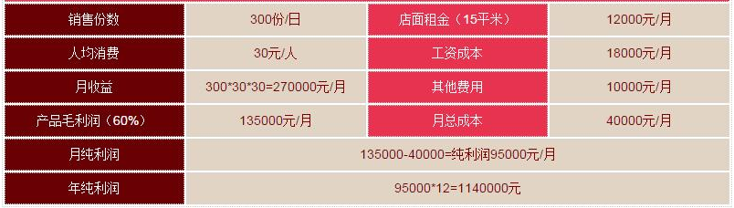 開口水雞排要十幾萬 口水雞排利潤分析（圖）_3