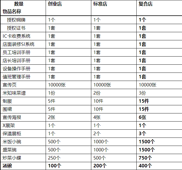 米知味小碗菜加盟费用多少钱_米知味小碗菜加盟条件_5