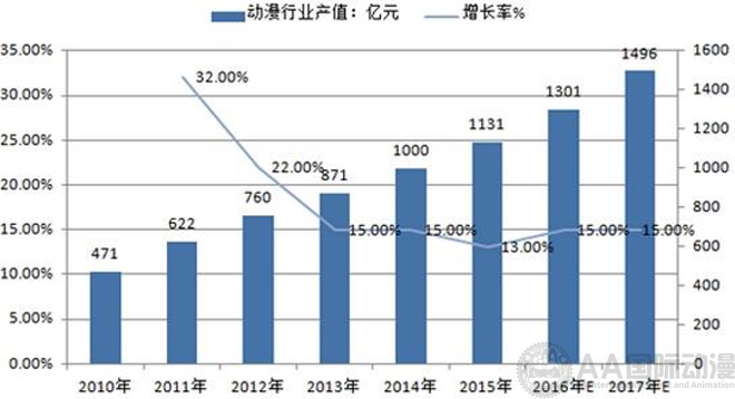 AA國際動漫：2017年我國動漫產(chǎn)業(yè)市場將達1500億_2