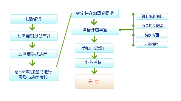 阿凡提中介加盟费用,阿凡提中介加盟条件_4