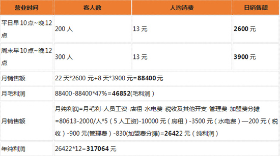 廣東彈丸滋地章魚燒加盟費【加盟利潤分析】（圖）_3