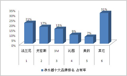 2016年熱銷凈水器十大品牌排名 國產(chǎn)十大暢銷凈水器（圖）_1
