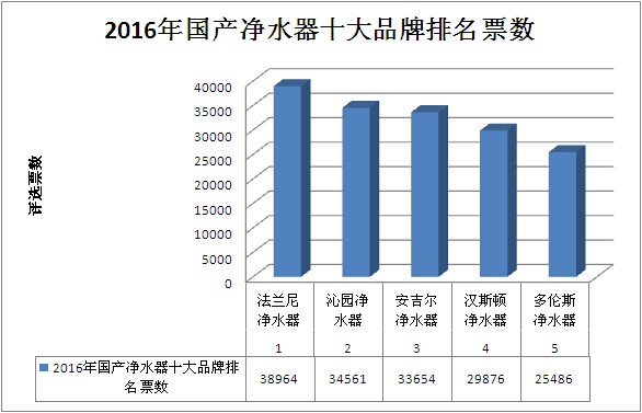 2016年國產凈水器十大品牌排名 凈水器哪個牌子好有參考（圖）_1