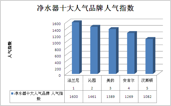凈水器十大人氣品牌 凈水器最好用的牌子是哪個(gè)（圖）_1