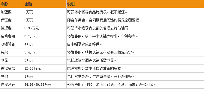 小嘴零食加盟怎么樣加盟多少錢_2