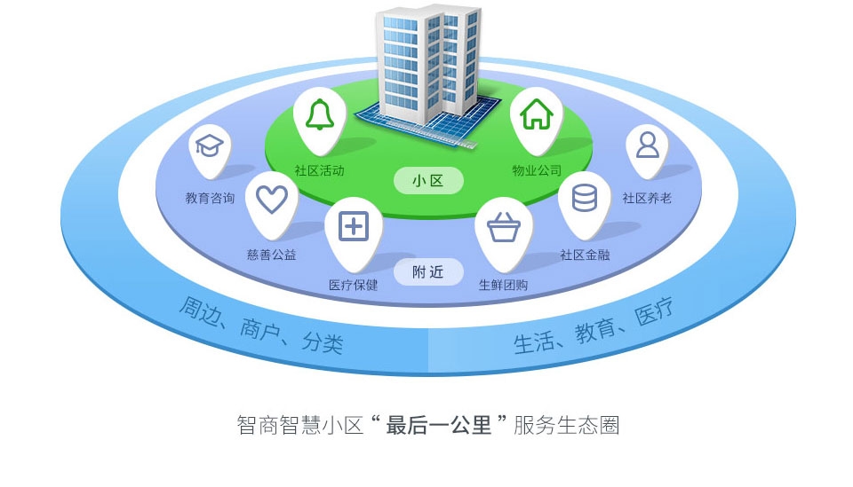 智商智慧小区/智慧物业/社区O2O解决方案_1