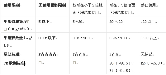 爱丽思F4星级实木颗粒板：更专业的呵护更安心（图）_2