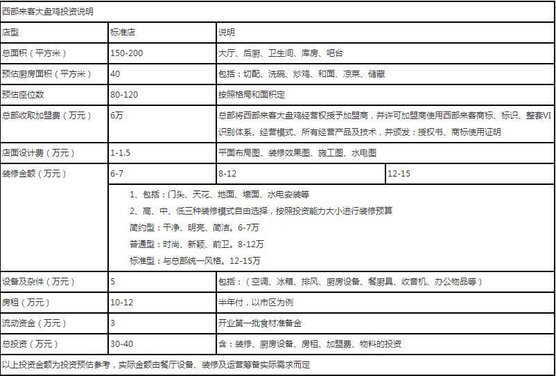 西部来客大盘鸡加盟,西部来客大盘鸡加盟条件_6
