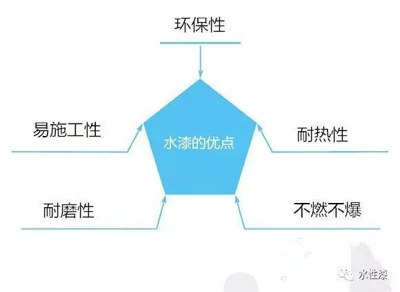 782.4亿美元！这就是水漆发展潜力的有力说明（图）_2