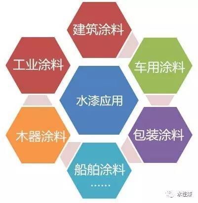 782.4亿美元！这就是水漆发展潜力的有力说明（图）_3